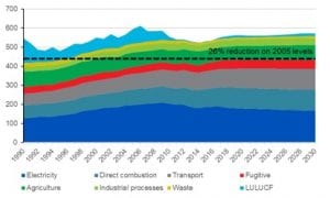 Here are 4 essential fixes for the National Energy Guarantee