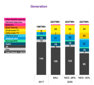 BNEF: Turnbull’s NEG akin to joining gym and not lifting weights