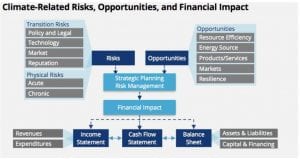 Is your company disclosing its climate risk?