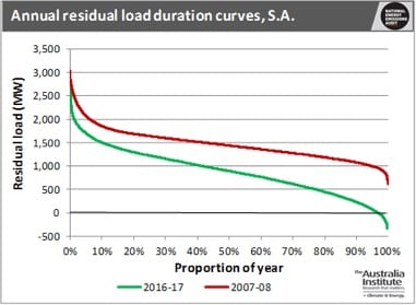 south wind australia myths busting solar reneweconomy duration curve load period over