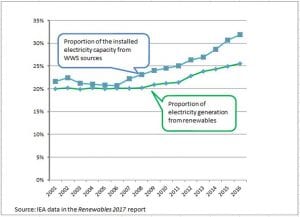 How China is driving global green shift in electric power sector