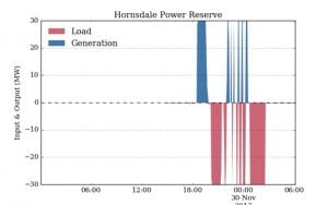 Tesla big battery shows off its flexibility in final testing