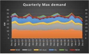 National Energy Guarantee’s bizarre approach to reliability