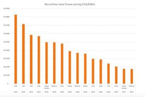 Solar heads to 1c/kWh before 2020 after Mexico sets record low
