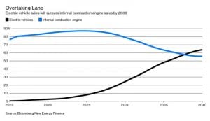 2017 showed global clean energy revolution is unstoppable, no matter what Trump does