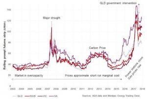 Corporates waking up to “new world” of cheap renewables, says Westpac