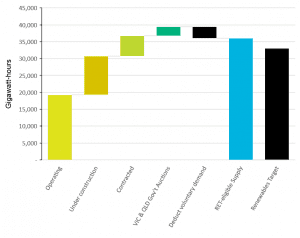 2020 RET in hand, with enough projects remaining to deliver 50% renewables