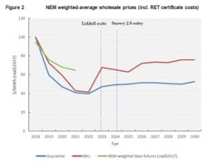 Will the NEG alone really lead to low prices and high reliabilty?