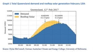 Why coal and gas plants should pay solar and storage for back-up