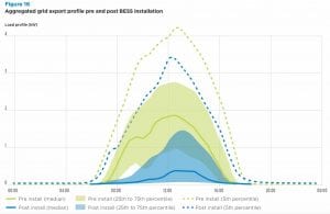 Six factors that make battery storage add up for households