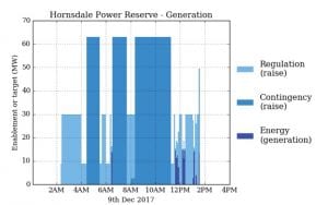 What is the Tesla big battery actually selling? It’s not just energy