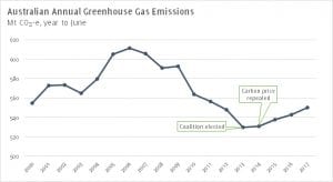 Turnbull’s big climate fail, and no positive change in policy