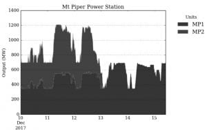 Intermittent: Another big coal unit trips – that’s four in a week