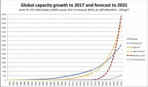 2018: When battery storage gets a grip on the grid