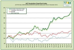 Strong investor support drives CleanTech Index to new highs