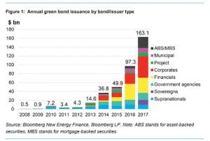 Graph of the Day: Green bonds soar to record $163bn in 2017