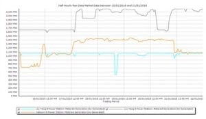 Know your NEM: Coal reliability issues will get worse