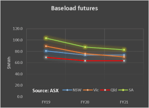 Know your NEM: Tesla big battery takes centre stage