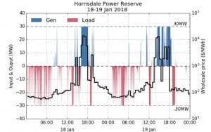 Tesla big battery moves from show-boating to money-making