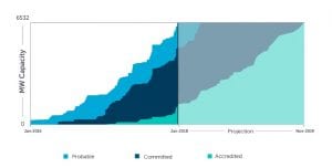 RET is met, and Frydenberg concedes more wind and solar will lower prices, improve reliability