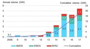 Corporations purchased record amounts of clean power in 2017