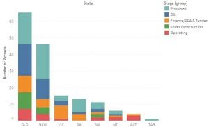 Australian solar database – 161 projects, and 19GW of capacity
