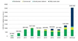 Australia added 1.3GW of solar in 2017, and could treble it in 2018