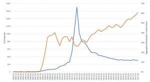 The solar market consolidation that never happened