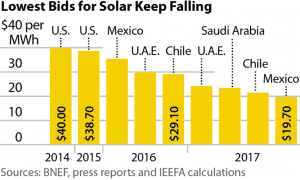 Energy market tipping point is coming, and fast