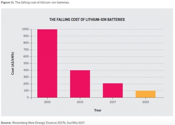 Home battery storage uptake tripled in 2017 in Australia, as costs ...