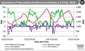 Tesla big battery results suggest local storage better than “monster” projects