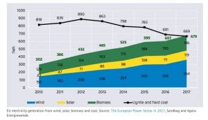 Graph of the Day: Renewables overtake coal in European electricity supply