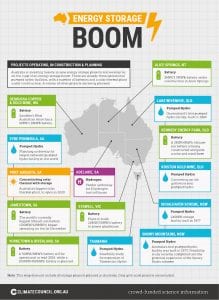 Graph of the Day: Australia’s grid-scale storage boom, mapped