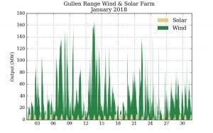 Australia’s first solar farm co-located with wind formally opened