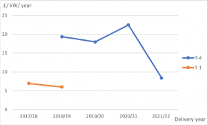 Lessons for Australia from UK electricity market mistakes