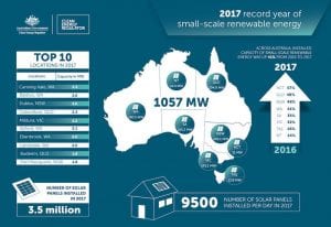 Australian homes, business installed 6.5 solar panels per minute in 2017