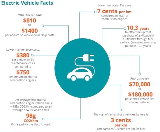 EVs could account for over half Australia new car sales by 2030 ...