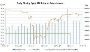 Renewable Energy Market Report: Traders doubt regulator’s confidence of project timelines