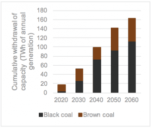 Journey to zero emissions electricity: BAU could deliver more than NEG