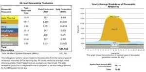 California hits new big solar peak – 50% of total demand