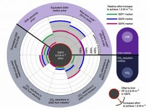 New scenarios show how the world could limit warming to 1.5C in 2100