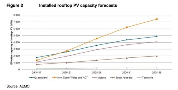 NSW rooftop solar