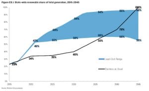 Hawaii could save billions by fast-tracking shift to 100% renewables