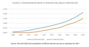 Graph of the Day: Why EV uptake could match solar PV