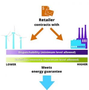 NEG high level design document at a glance