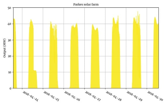 Farm starts feeding power into the grid.