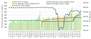 New target equates to 1140MW of rooftop solar PV in 2018