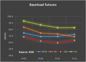 NSW faces biggest problems on energy, yet it does the least