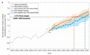 Climate change: 1.5°C is closer than we imagine