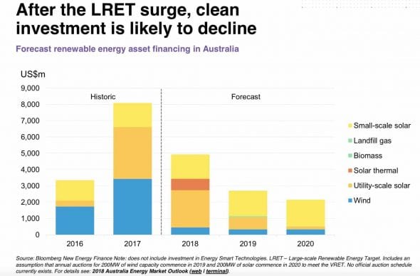 Why Australia's wind and solar market could grind to a halt | RenewEconomy